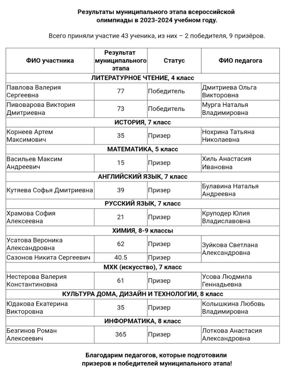 Муниципальный этап «Всероссийской олимпиады школьников 2023-2024».